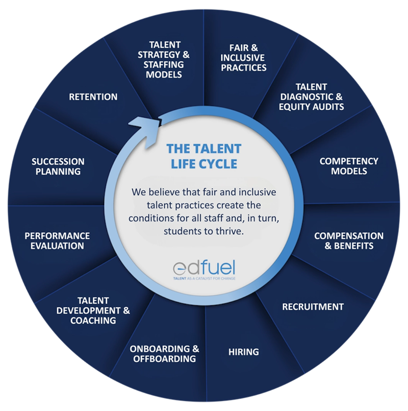 The Talent Life Cycle — We believe that equitable, inclusive, and antiracist talent systems create the conditions for all staff (and therefore students) to thrive.