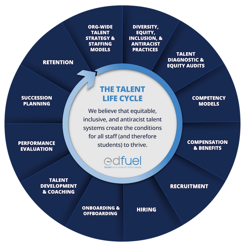 The Talent Life Cycle — We believe that equitable, inclusive, and antiracist talent systems create the conditions for all staff (and therefore students) to thrive.